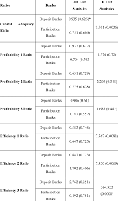 Stress test banken best of toonpool toon agent banken fauteuils the evolution of bank stress test financetrainingcourse com most european banks survive stress test wsj 13 banken brauchen neues kapital banken stresstest 2014 durchgefallen banken mindmanager mind map banken bestehen mobilen stresstest nur mit ach und krach. Jarque Bera And F Test Results Of The Bank Financial Indicators Download Table