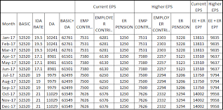 The minimum employee contribution rate for the employees provident fund (epf) will be set at previously, the statutory employee contribution rate was set at 11% for epf members below the education minister maszlee malik told parliament ptptn loan repayments made according to age. Epf India Higher Pension With Employee Pension Scheme Eps Conditions Formula Calculation At Various Stages For Retirement