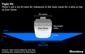 Maybe you would like to learn more about one of these? Huge Backlog Of Ships Waits For Salvage Team To Re Float Vessel Blocking Suez Canal