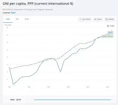 why has the gdp per capita of iraq risen to that of a middle