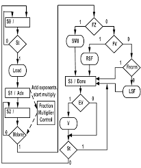 Sm Chart For Floating Point Multiplication Download