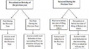 Tax Audit Under Section 44ab Compilation Taxguru