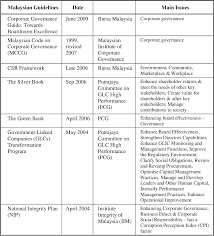 Tentative language is a very important feature of academic writing which overseas students often find difficult. Figure 1 2 From An Exploratory Study On Corporate Social Responsibility Csr In Malaysia National And Organisation Centric Perspectives Semantic Scholar