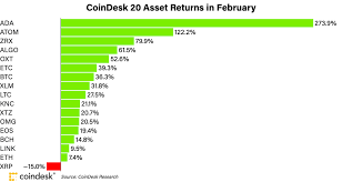 Frequently asked questions (faq) will cardano ever reach $10? Cardano S Ada Token Tripled In February To Outperform Coindesk 20