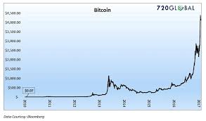 Bitcoin Cycle Analysis What Are Time Price Saying