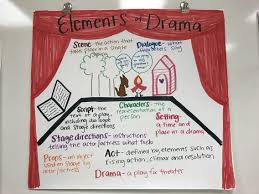 Elements Of Drama Anchor Chart Scene Dialogue Setting Characters Script Stage Directions Props Act Elements Of Drama Teaching Drama Drama Ideas