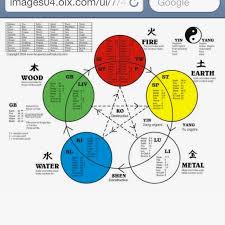 Chinese Medicine 5 Element Theory Traditional Chinese