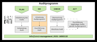 Potentialanalyse gelebte prozesse und dokumentationen vs. Unterschied Zwischen Auditprogramm Und Auditplan Auch Audittagesplan