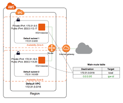 Tim Hiểu Về Amazon Vpc La Gi Học Mạng May Tinh Kiến Thức Quản Trị Hệ Thống Mạng May Tinh