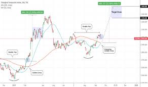 Shcomp Tradingview