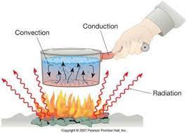 Conduction Convection And Radiation Examples Conduction Convection Radiation Thermal Energy Science Lesson Plans