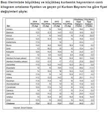 Il Il Kurbanlik Fiyatlari Memurlar Net