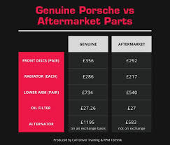 This month alone, 7,500 member garages. Are Porsches Expensive To Maintain Guest Blog By Porsche Specialist Rpm Technik