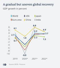 Oecd Global Gdp To Return To Pre Pandemic Levels In 2021 Business Economy And Finance News From A German Perspective Dw 01 12 2020