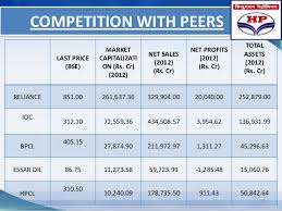 Hpcl live share price, financial results, financial report & balance sheet, and price charts only at hpcl share price (hpcl). Hpcl