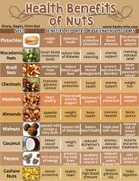 amazing health benefits of nuts herbs info