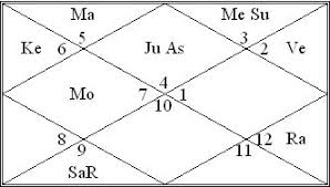 Vedic Astrology Readings Of Hamsa Yoga Jupiter
