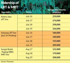 We'll help you get there. Mrt Ridership Picking Up The Star