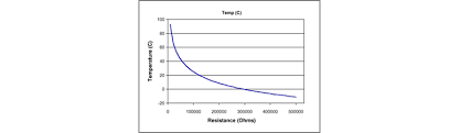 thermistor resistance table