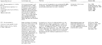 Section 1 List Of Plants Tolerant Of Arid Or Semi Arid Conditions With Non Food Constituents Of Potential Use