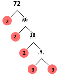 Faktor prima dapat digunakan untuk mencari faktor persekutuan terbesar (fpb) dan kelipatan persekutuan terkecil (kpk) dari dua atau lebih bilangan bulat. Tentukan Faktor Prima Serta Faktorisasi Prima Dari