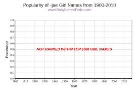 Hover over or click on the dots that represent a year to see how many babies were given the name for that year, for both genders, if available. View Girl Names Ending With Jae At Baby Names Pedia With Concise Name Meanings Origins Pronunciation And Charts