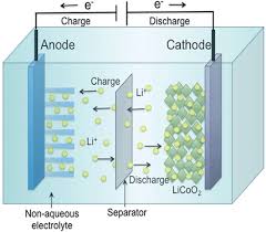 Development of the technology began all the way back in 1912, but it didn't gain popularity the chemical composition of this battery limits it to a mostly rectangular shape. Lithium Ion Battery An Overview Sciencedirect Topics