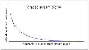 rivers and streams geology