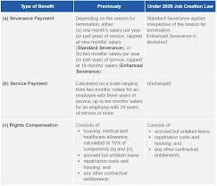 In the case of a contract of unspecified term, compensation for abusive dismissal if the contract. Are The Labour Reforms Really Pro Employer Lexology