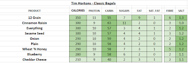 Tim Hortons Nutrition Information And Calories Full Menu