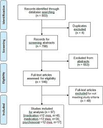 flow chart of study selection process 803 reports screened