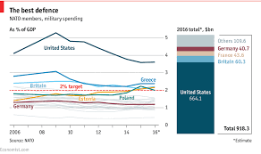 military spending by nato members daily chart