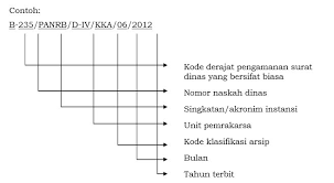 Ini Dia Cara Membuat Dan Menulis Nomor Surat Yang Benar