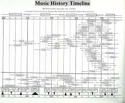 Musical Timeline Music History Music Charts Classical Music