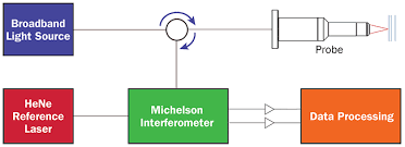 White Light Interferometry For Highly Accurate Thickness