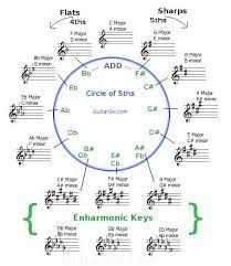 Pin On Understanding Music