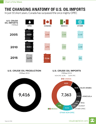 The Changing Anatomy Of U S Oil Imports Over The Last Decade