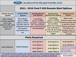 We have installed hundreds of remote car starters for our clients, often they have the same questions and concerns about having a remote start system installed. Ford Remote Access App For Smart Phones Page 96 Ford F150 Forum Community Of Ford Truck Fans