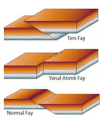 Depremlerin önemli bir bölümü yeryüzünden yaklaşık 12km derinliklere kadar uzanan elastik kısımda üst kabuk içinde meydana gelmektedir. Deprem Nedir Depremler Olusumuna Gore Kaca Ayrilir Cografyaci
