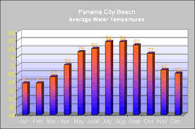 Panama City Beach Climate Panama City Beach Informations