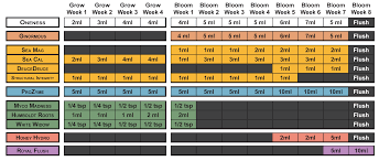 humboldt nutrients oneness feeding charts