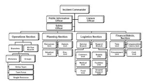 Ics Structure Incident Command System Wikipedia