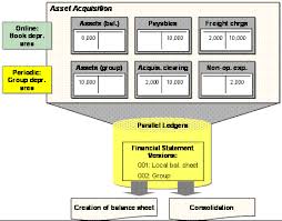 Parallel Valuation Sap Library Asset Accounting Fi Aa