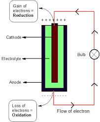 Car batteries, brakes, store location, deals How Rechargeable Batteries Work Video Lesson Transcript Study Com