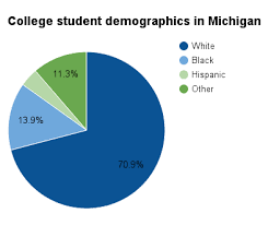 Higher Education In Michigan Ballotpedia