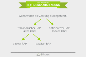 Transitorisch bezeichnet das vorübergehende, nur kurz andauernde eines zustandes; Rechnungsabgrenzung Was Ist Das Definition Mehr
