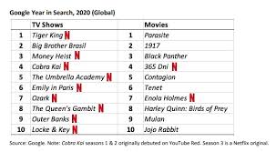 2021 is already off to a rocking start in the streaming world, with netflix unleashing a wave of great movies—some new, some old—to kick off the year. Charlie Bilello On Twitter Netflix Series Accounted For Nine Out Of The 10 Most Searched Shows Globally In 2020 While Our Films Represented Two Of The Top 10 Https T Co Wwsesf9ze7 Https T Co Lyrgggqc1h