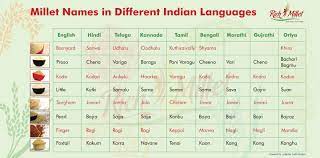 Pin By Haritha On Millet Millet Names Diet Chart