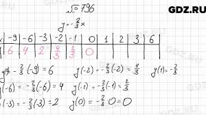 Не знаешь как решить задание? 796 Algebra 7 Klass Merzlyak Youtube