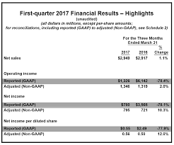 How do i know when my food's gone bad? Rai Continues Positive Business Momentum In The First Quarter Of 2017